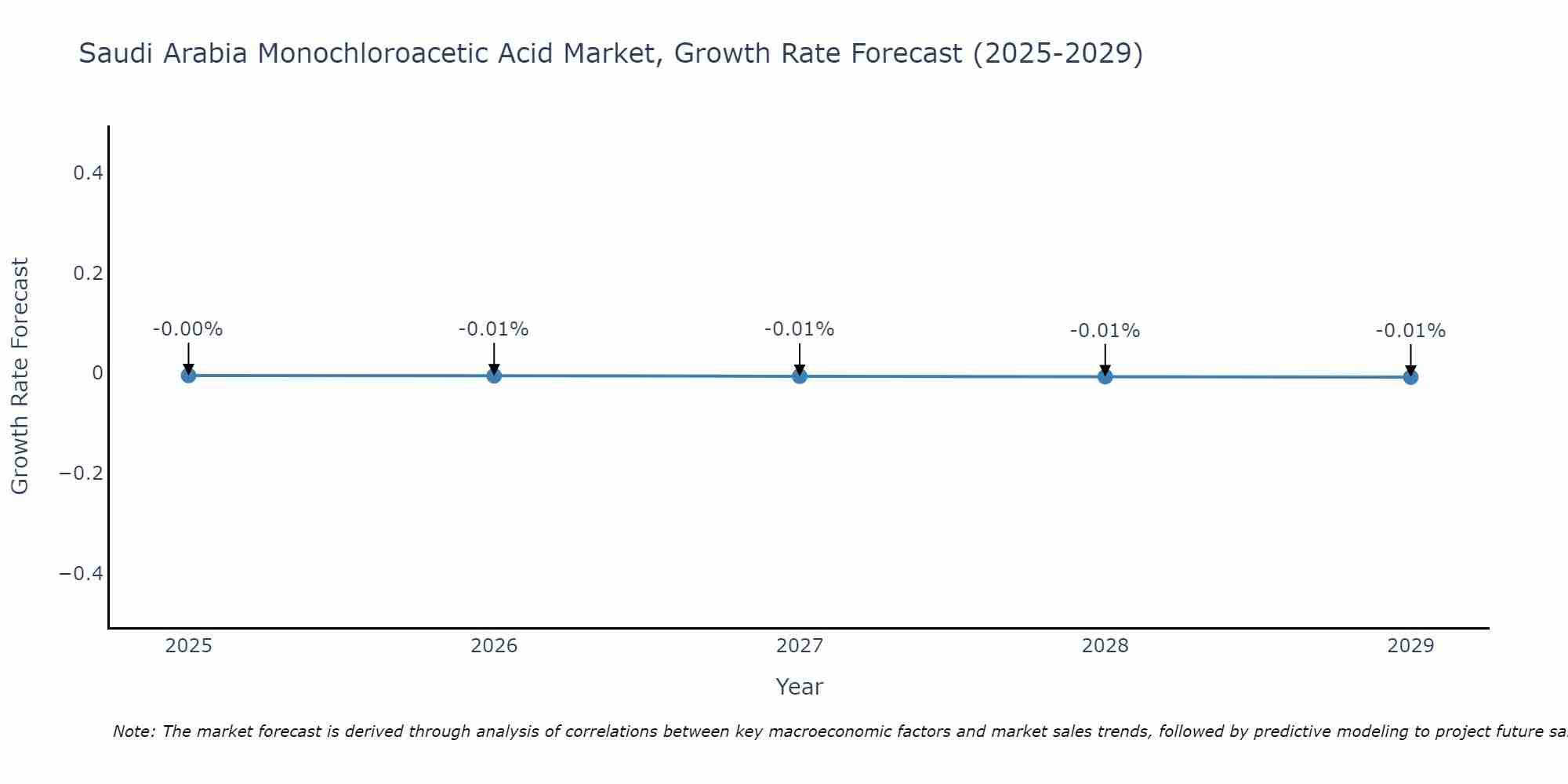 Saudi Arabia Monochloroacetic Acid Market Growth Rate